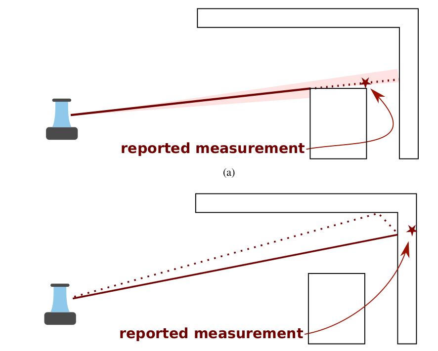 Modeling laser range finders in simulation rarely takes into account the real sensor operation principles