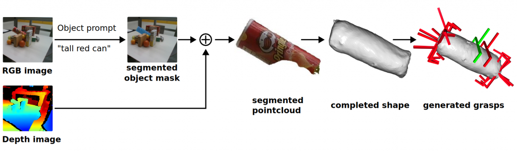 Overview of the proposed method. RGB information is used to segment an object of interest. The object pointcloud is then fed into a diffusion model to obtain a completed surface, which then informs grasp planning. Grasps are ranked and selected for execution (green grasp in figure).